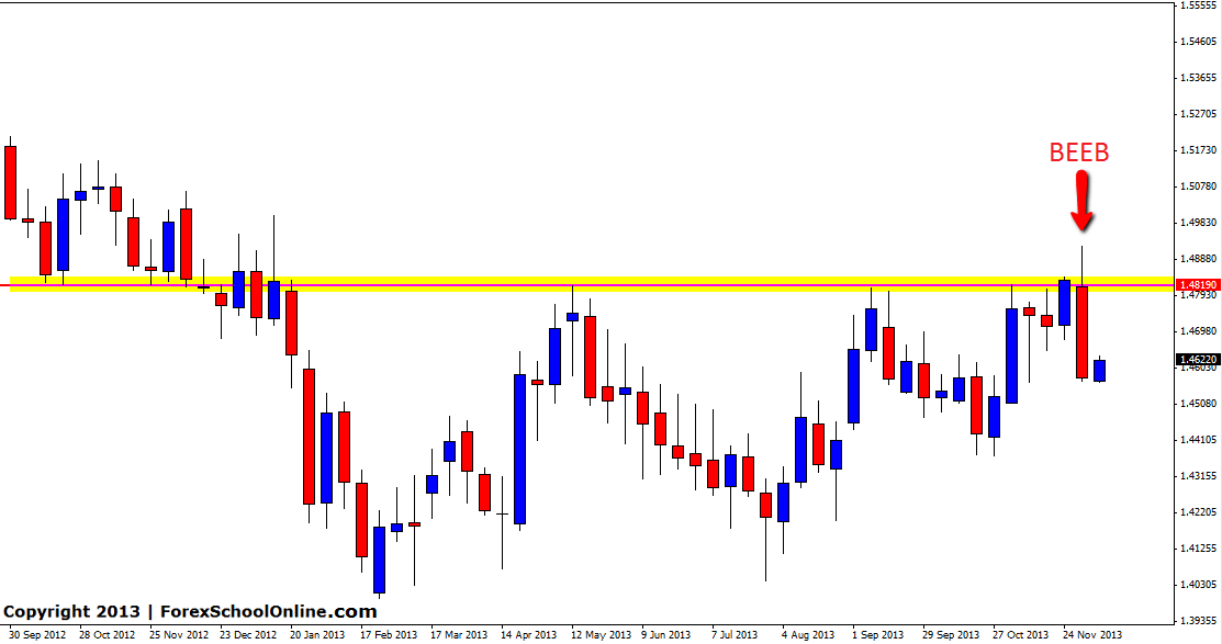Weekly Engulfing Bar