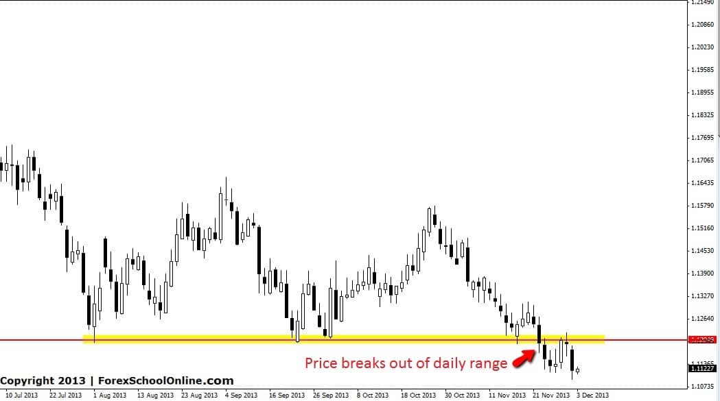 Daily Key New Resistance Level