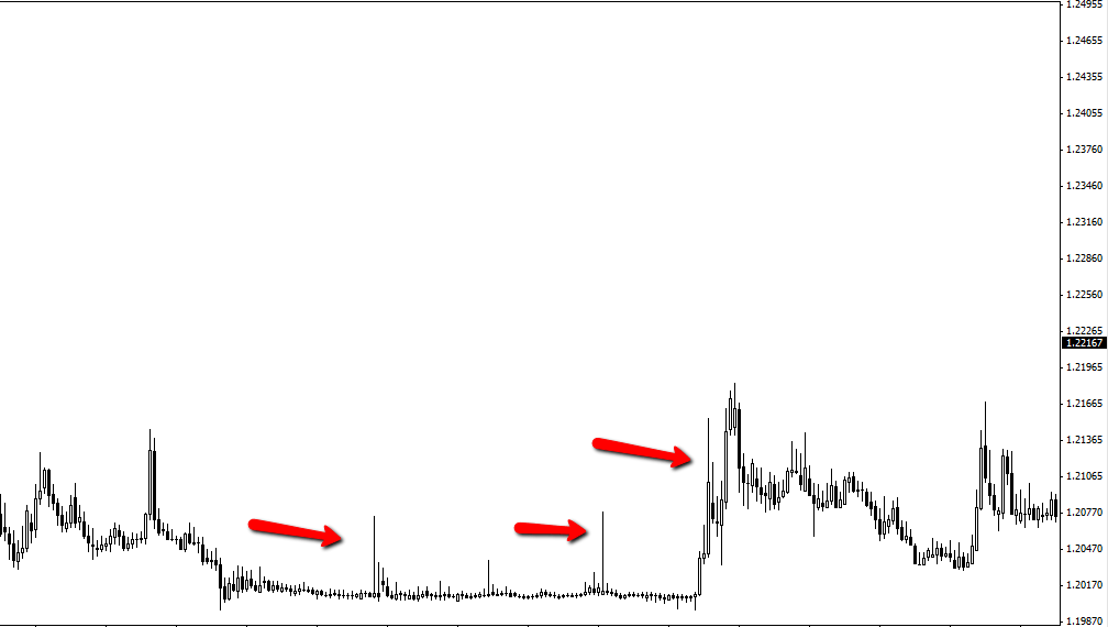 EURCHF Daily Price Action Chart