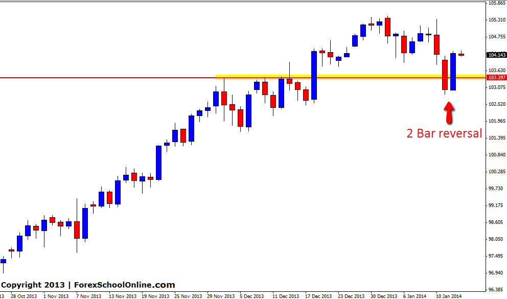 2 Bar reversal price action