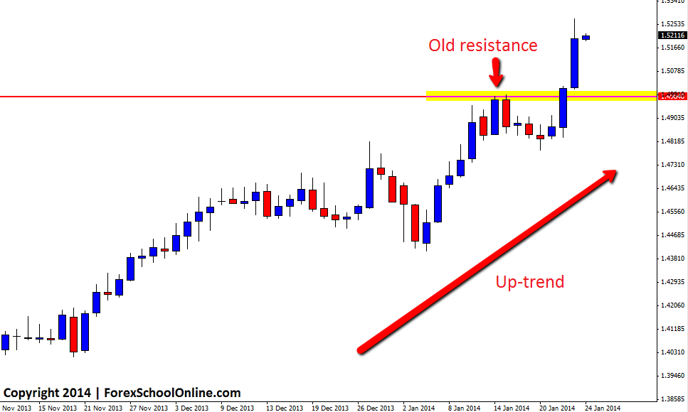 Forex trend trading chart