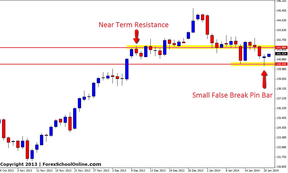 Small False Break Pin Bar