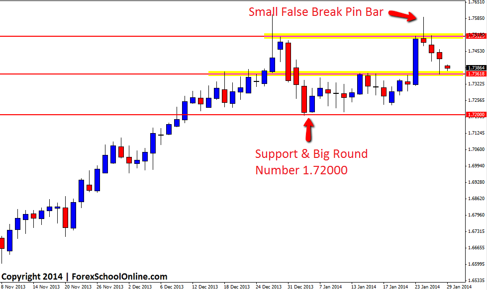 Small false break pin bar