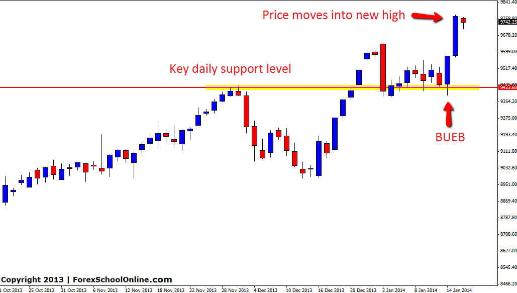 higher high trend trading
