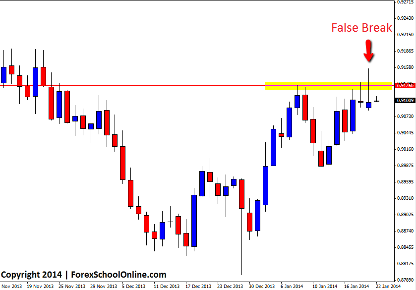 Reversal price action signal