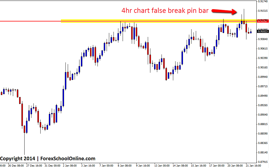 False break reversal signal