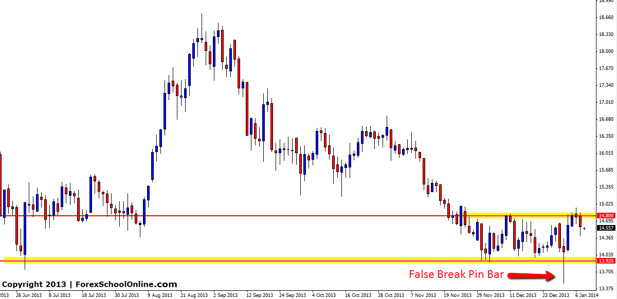 Silver Euro Daily Chart