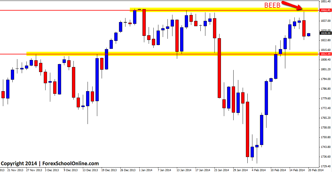 S+P 500 Daily Price Action Chart