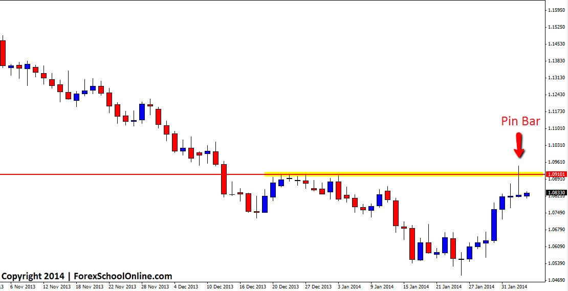 Daily Pin Bar Reversal