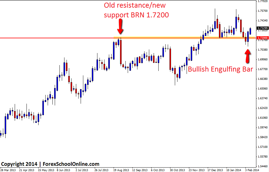 EURSGD 3 day price action chart