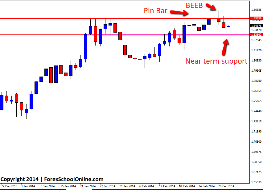 False break engulfing bar