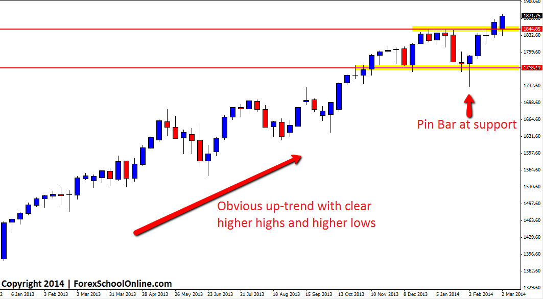 trend trading chart