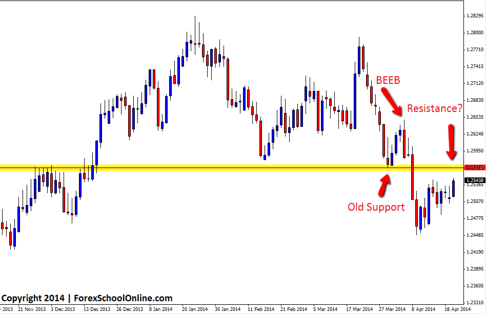 USDSGD Daily Price Action Chart