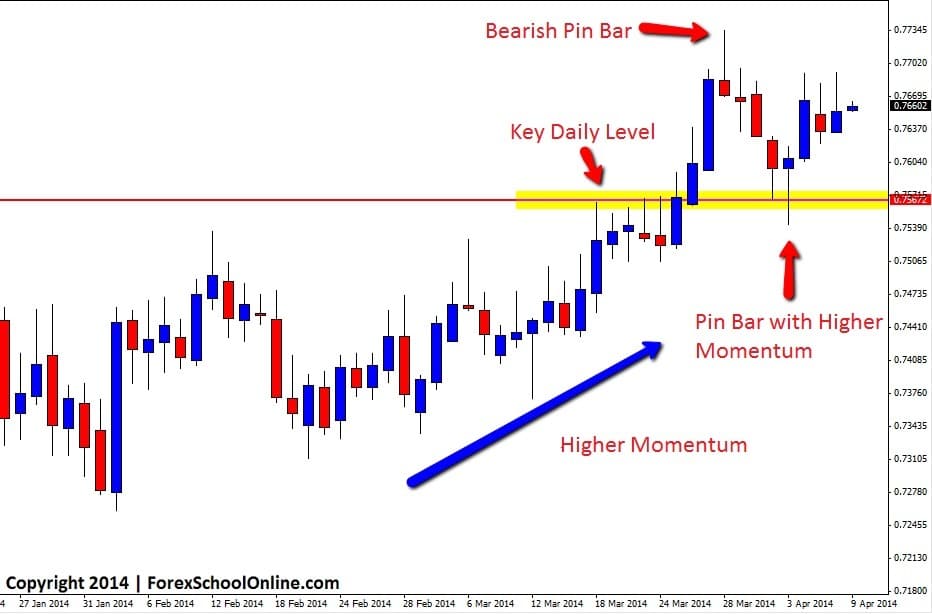 Bullish Pin Bar in trend