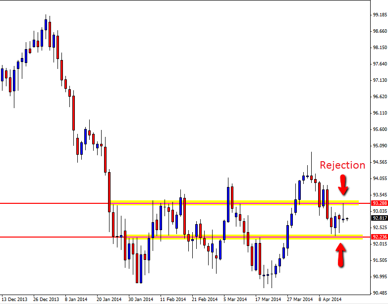 Daily price action chart