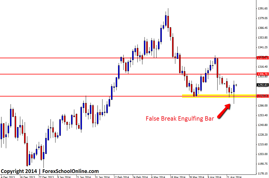 False Break Engulfing Bar