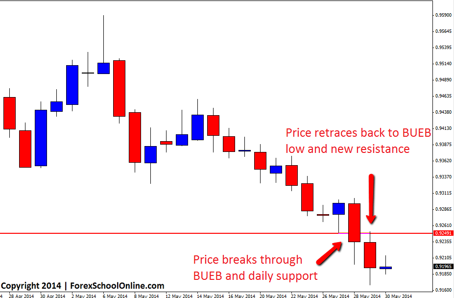 Breakout and retrace setup