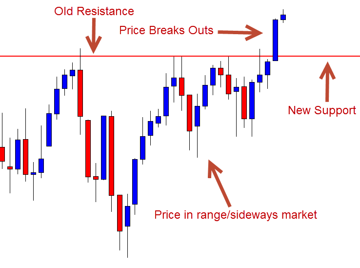 Breakout trading