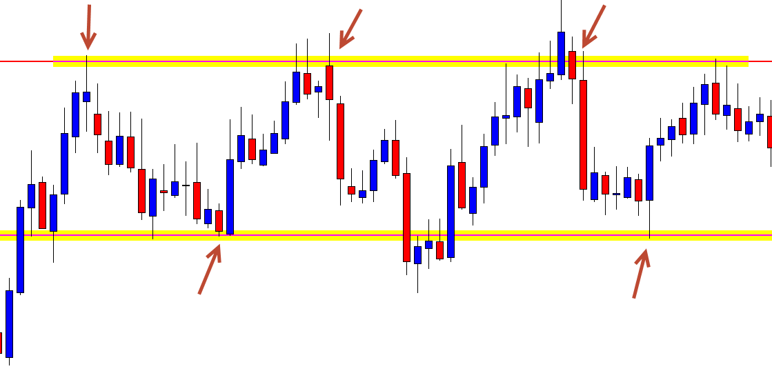 Forex range trading