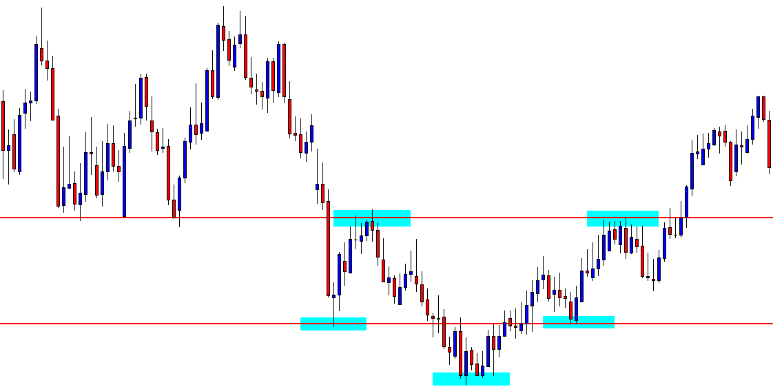 price action swings