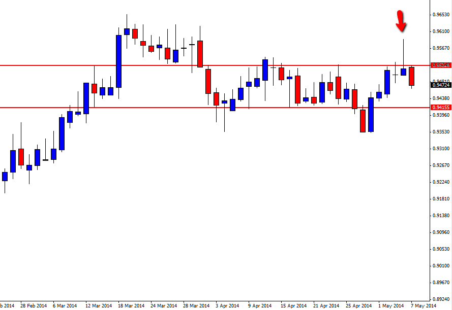 NZDCAD Daily Chart