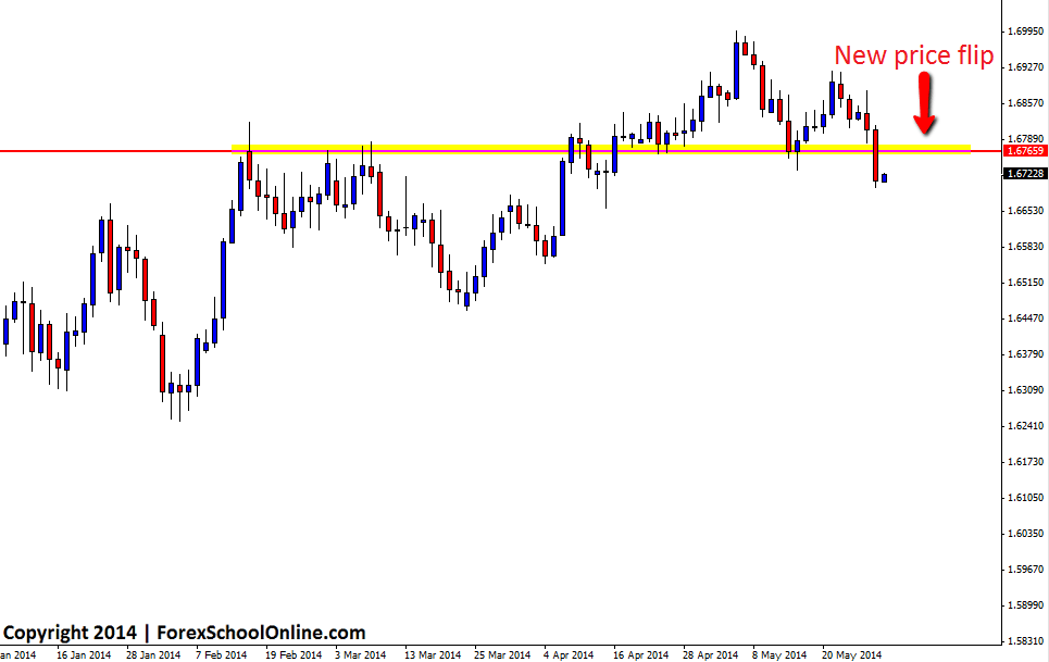 New Price Flip Resistance Level