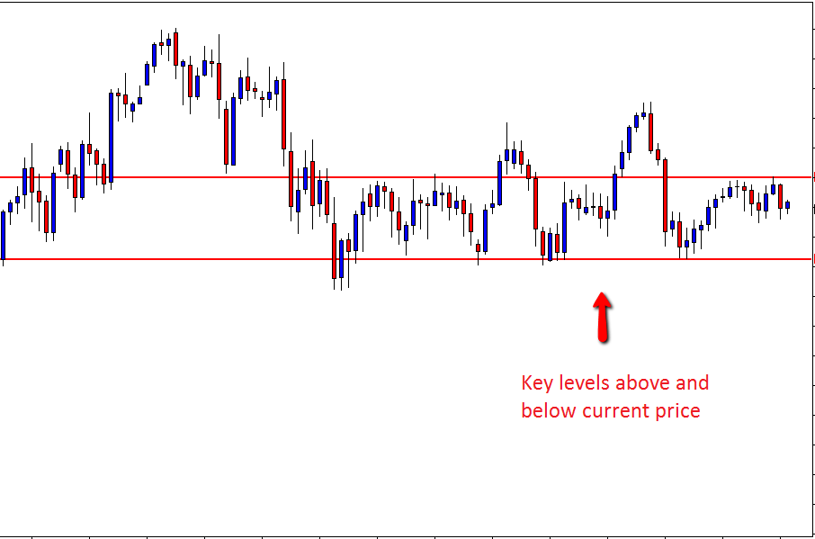 support resistance