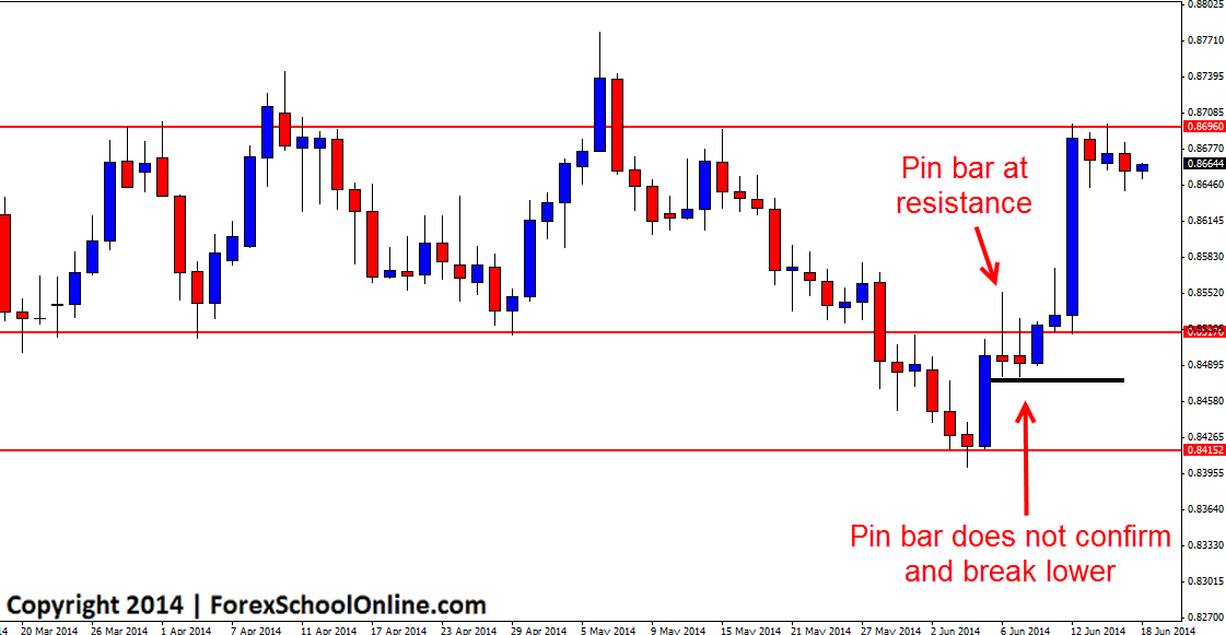 NZDUSD Daily Strategy