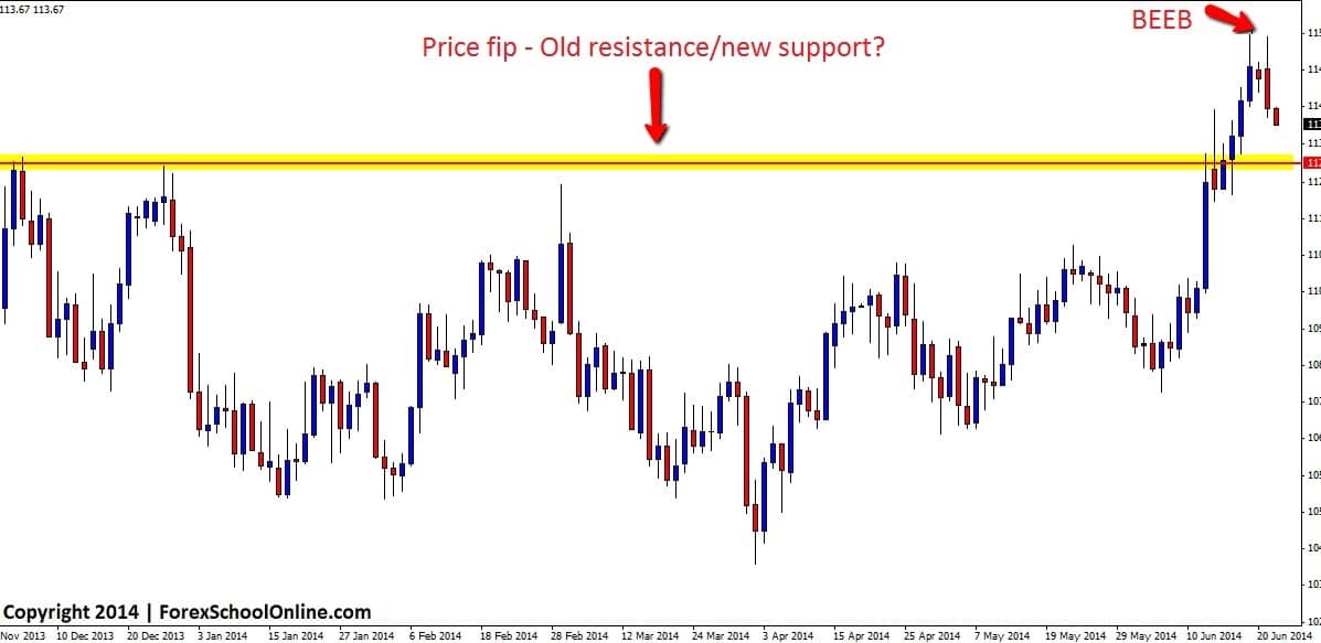 Bent Crude Oil Setup Chart