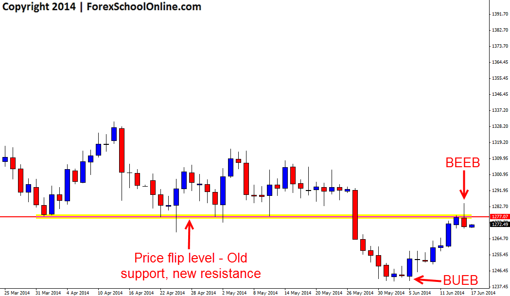 Gold engulfing bar