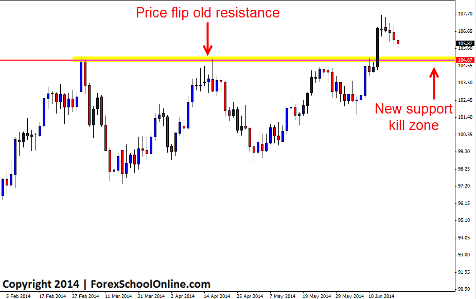 Price Action Kill zone