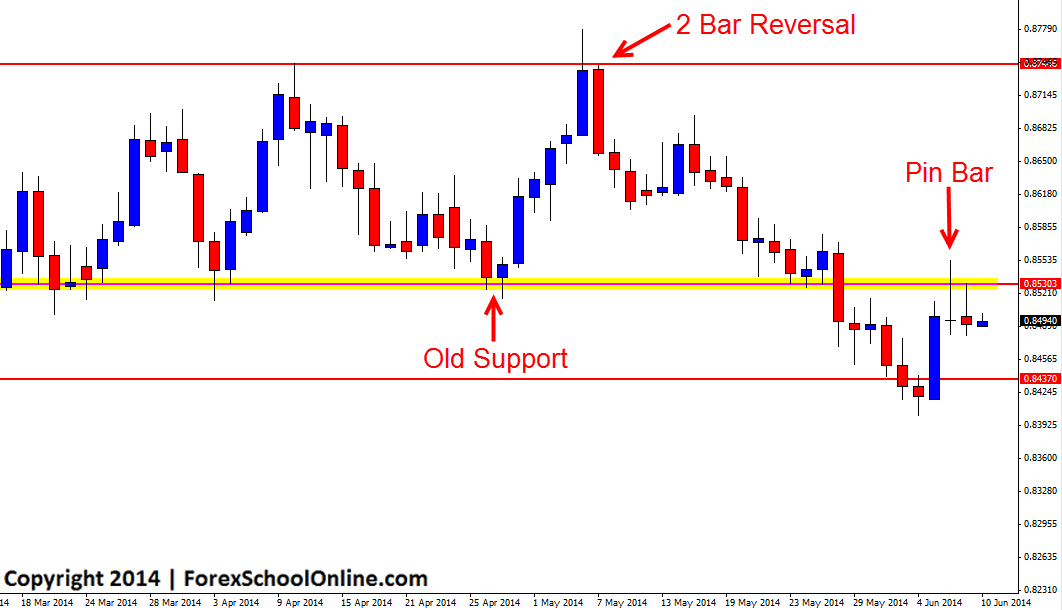 Price Action Pin Bar