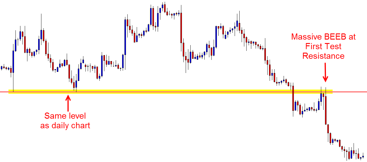 First Test Resistance Trigger Signal Engulfing Bar