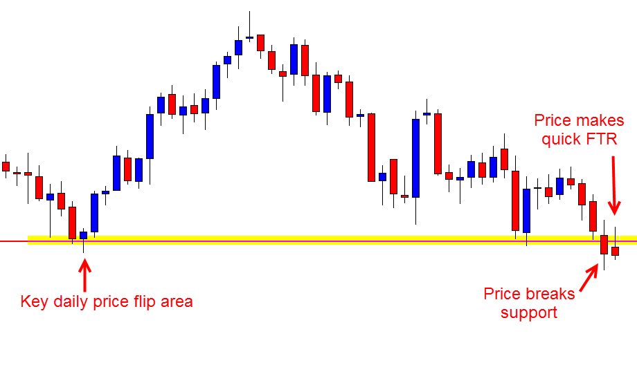 First Test Support/Resistance