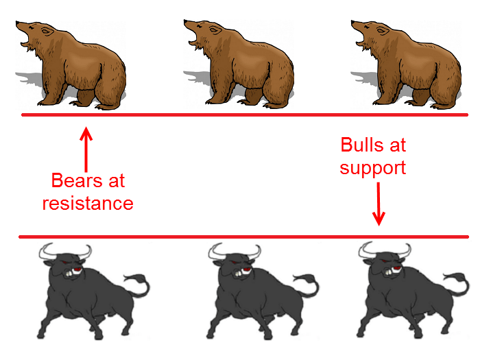 Forex Bulls and Bears