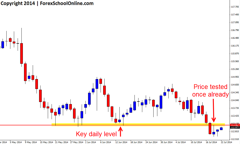 Daily resistance zone