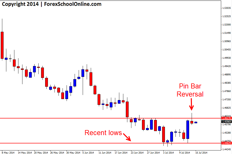 EURCAD Daily Pin Bar Reversal