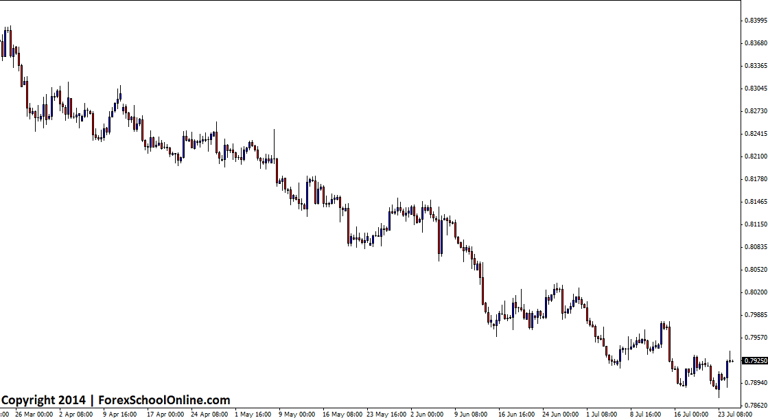 EURGBP Down-trend