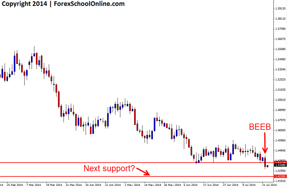 EURAUD Bearish Engulfing Bar