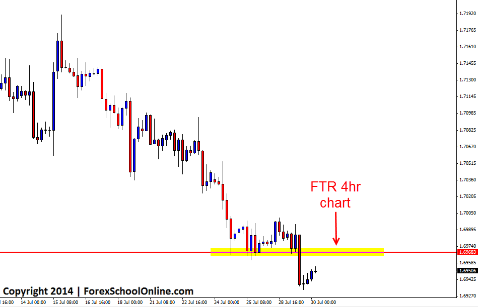 GBPUSD 4hr Trigger Signal