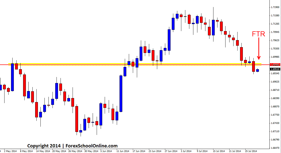 GBPUSD Key Daily Support Level