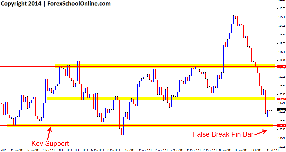 False break price action