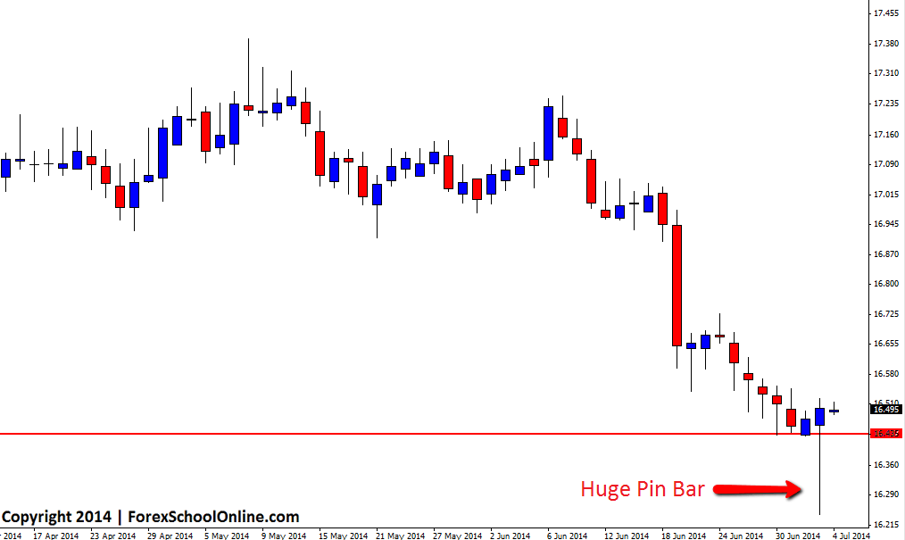 Price Action Pin Bar