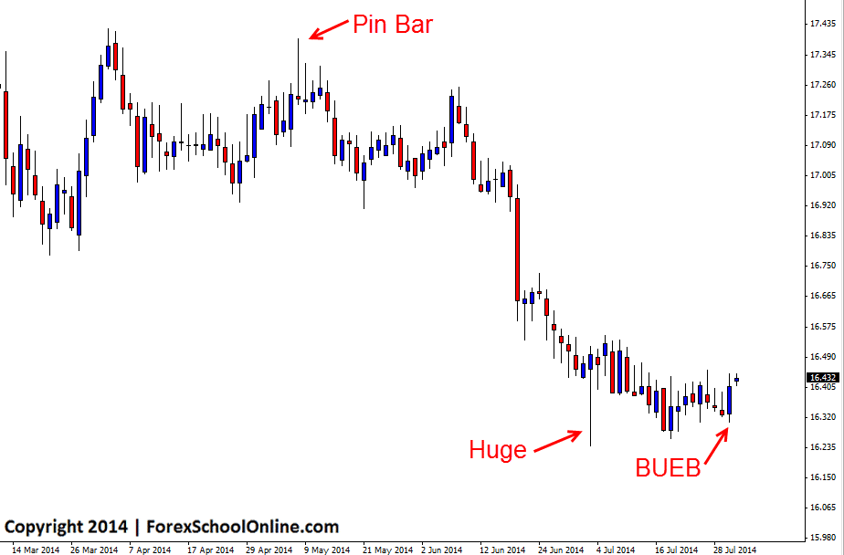 Daily Chart Bullish Engulfing Bar