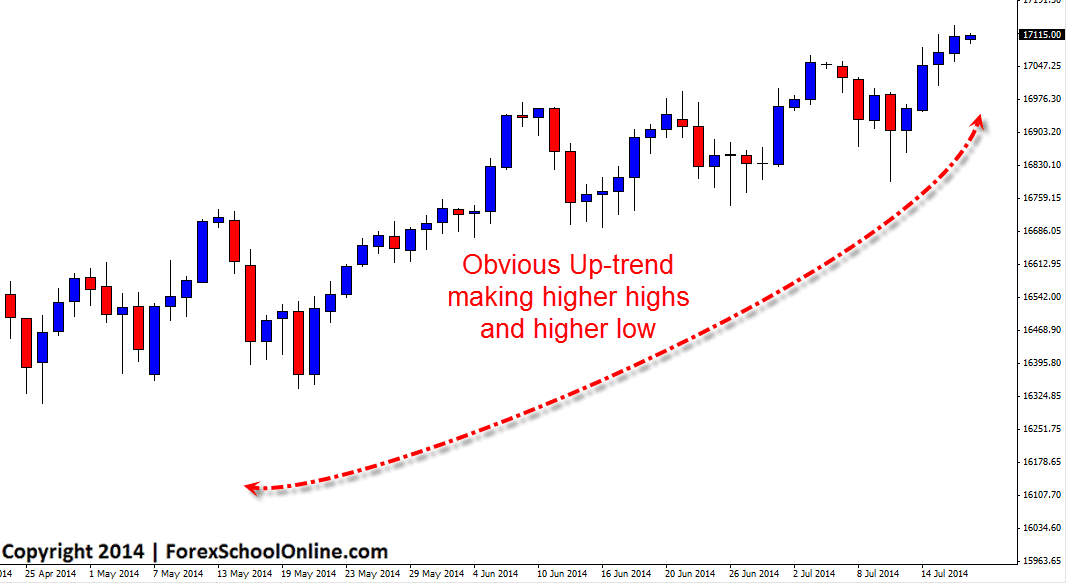 US30 Daily Chart