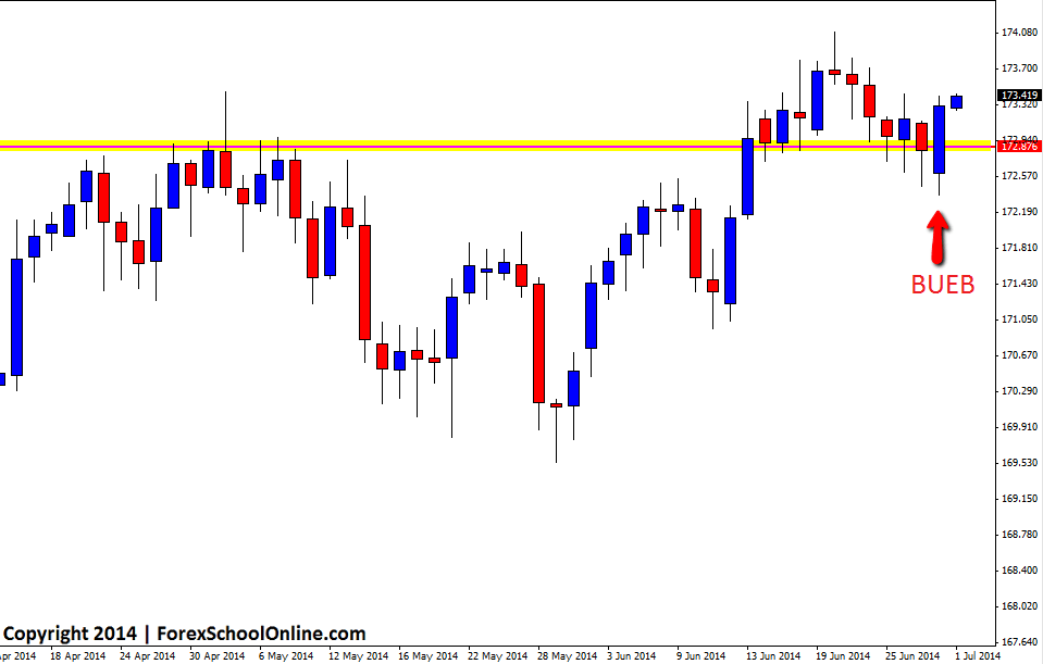 GBPJPY Price Action Daily Chart