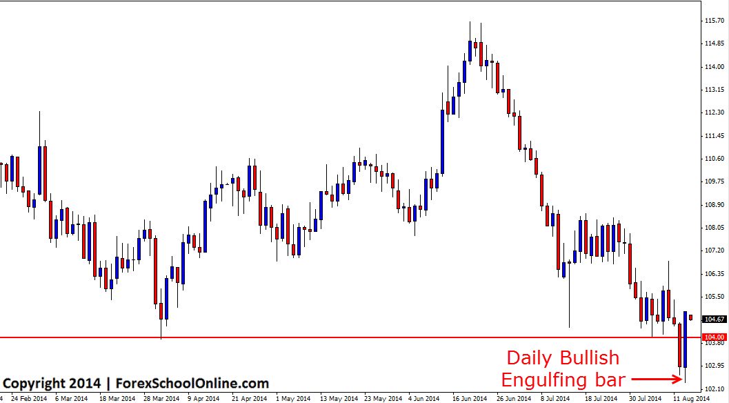 Spot Brent Crude Oil