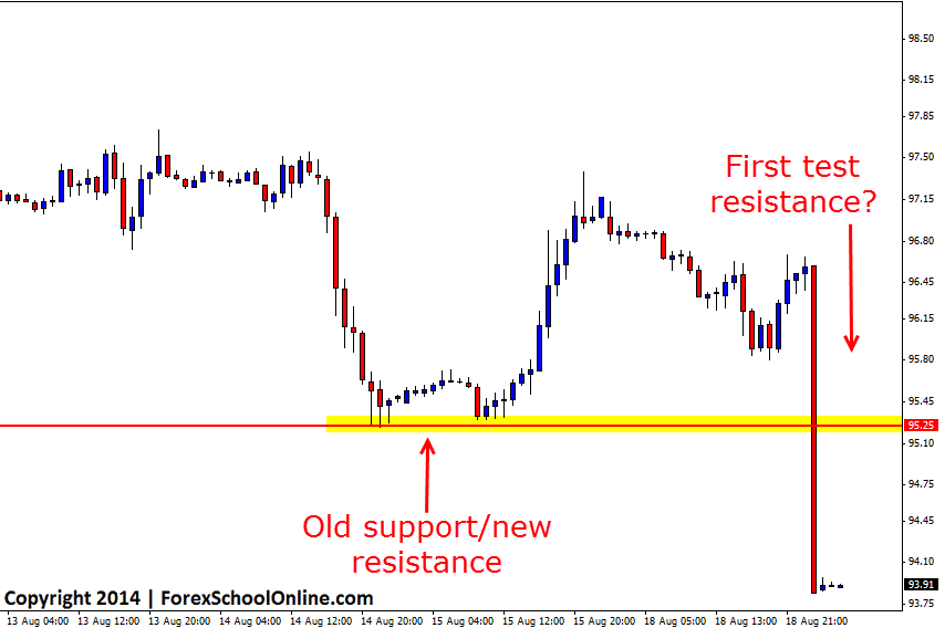 First test resistance 1hr chart