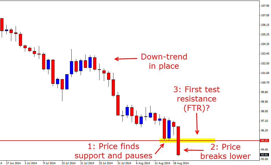 Daily WTI light crude oil chart