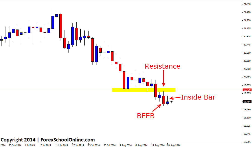 Engulfing Bar x Inside bar combo